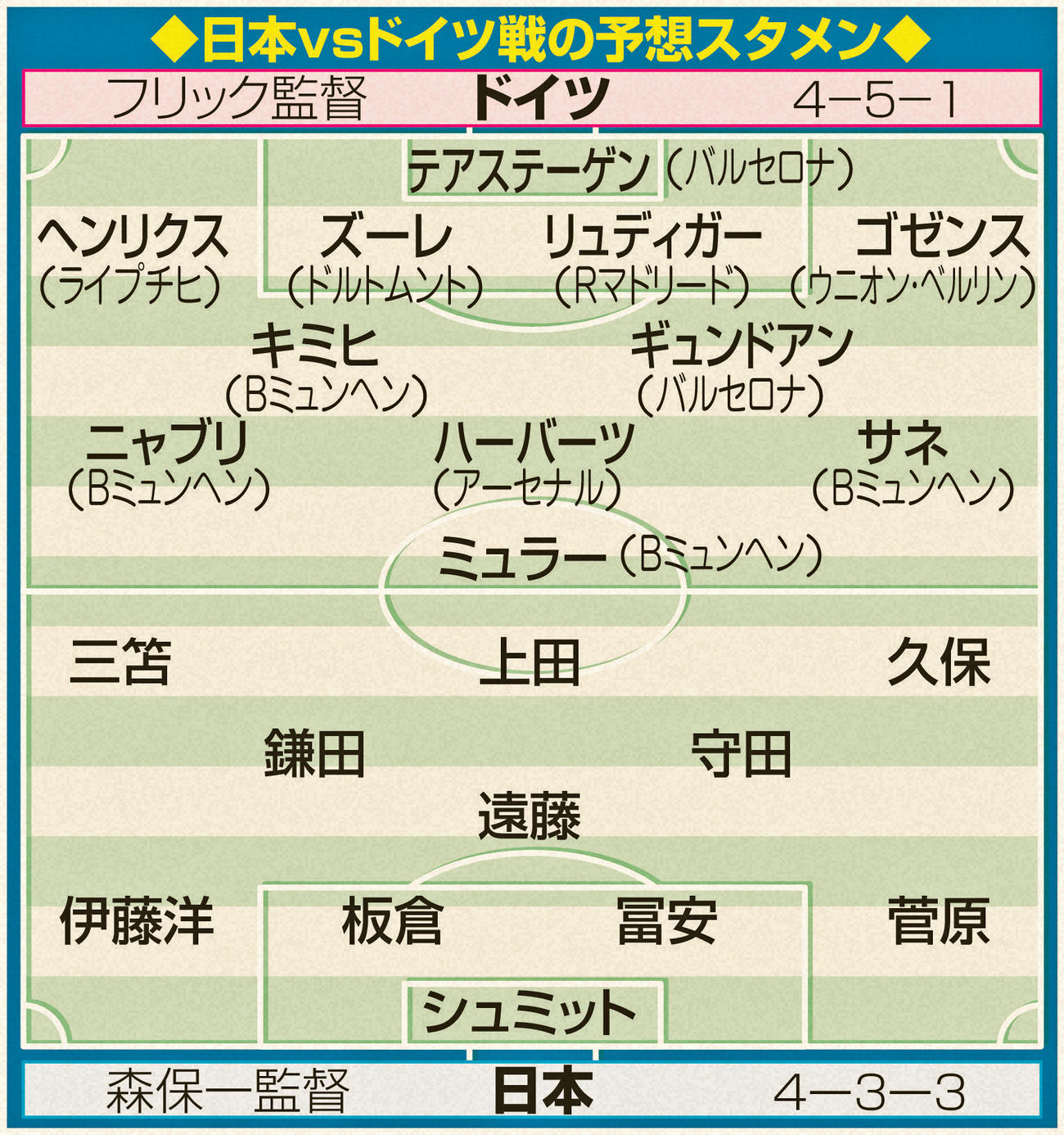 日本vsドイツ戦の予想スタメン