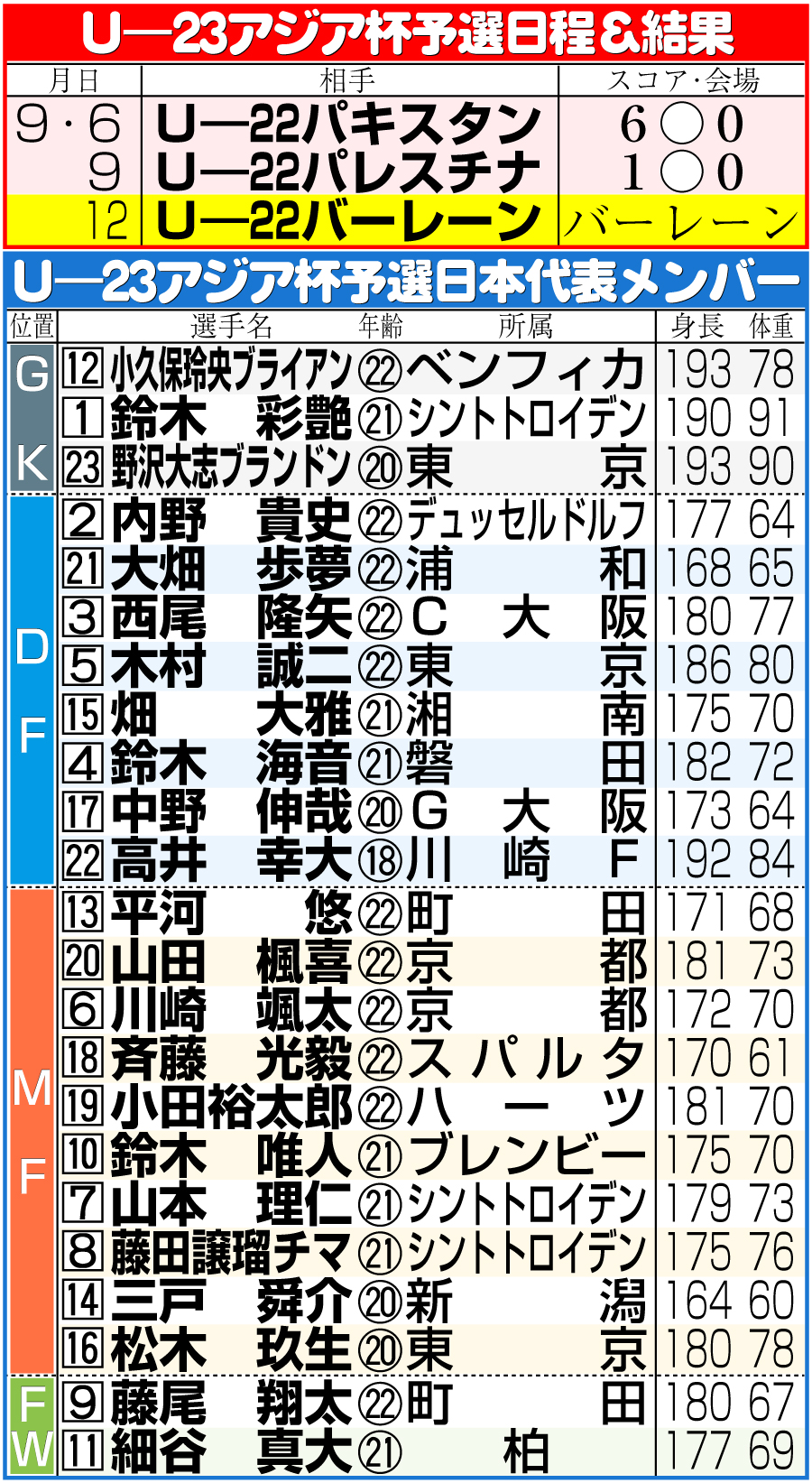 【イラスト】U23アジア杯予選日本代表メンバーと日程＆結果