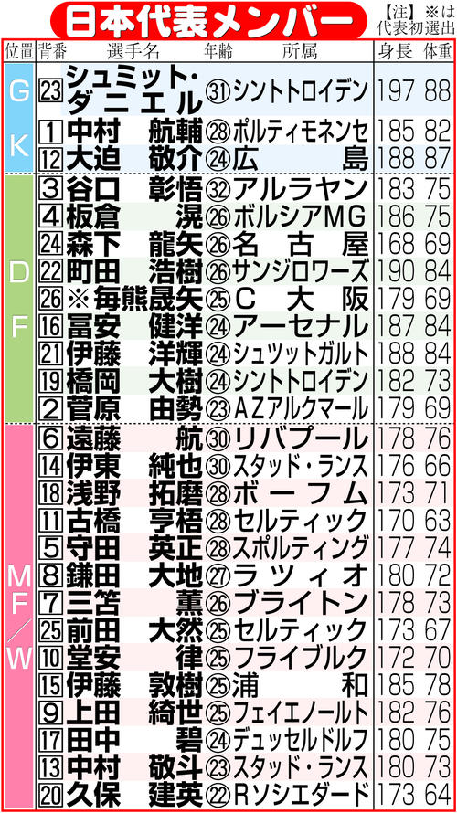 【イラスト】サッカー日本代表メンバー表