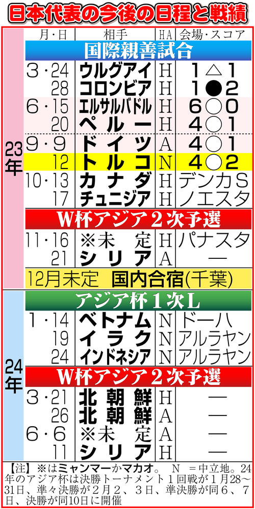 【イラスト】サッカー日本代表の今後の日程と戦績