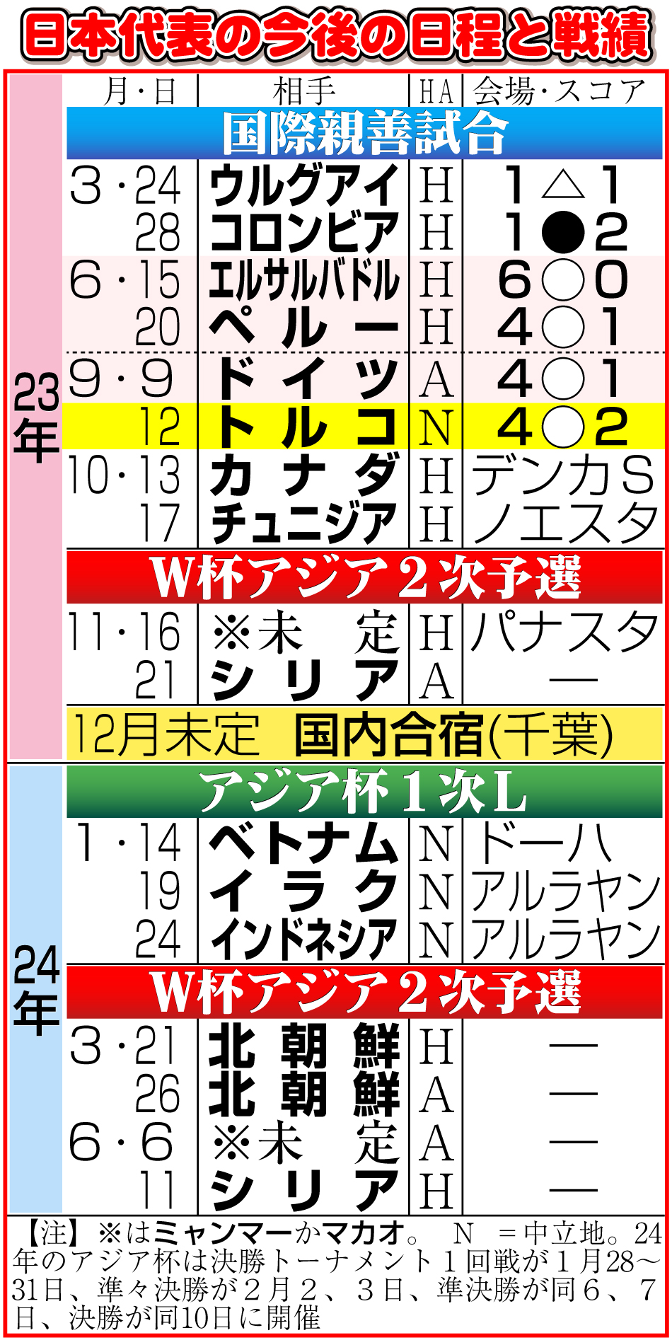 【イラスト】サッカー日本代表の今後の日程と戦績