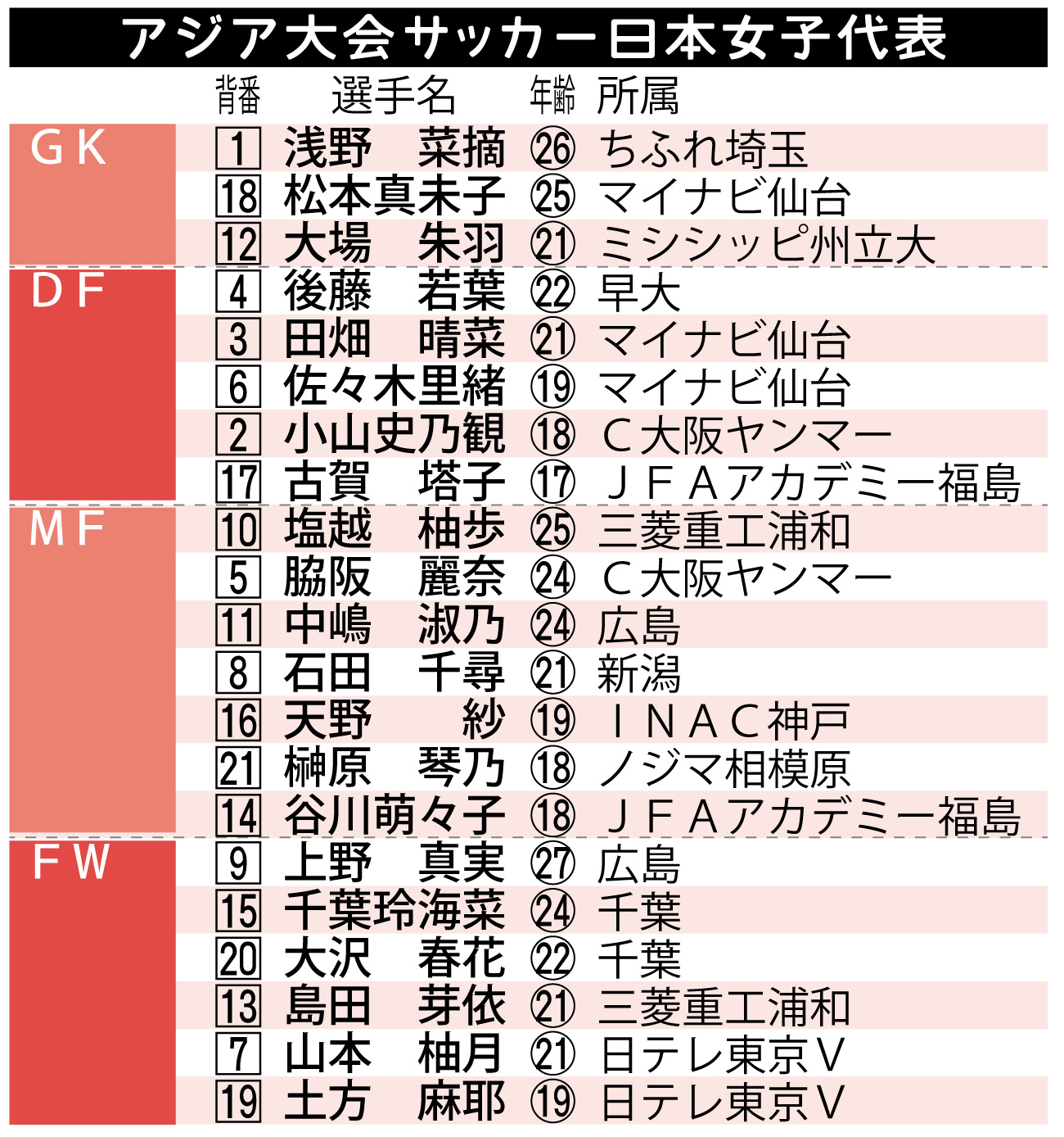 【イラスト】アジア大会サッカー日本女子代表