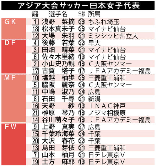 【イラスト】アジア大会サッカー日本女子代表