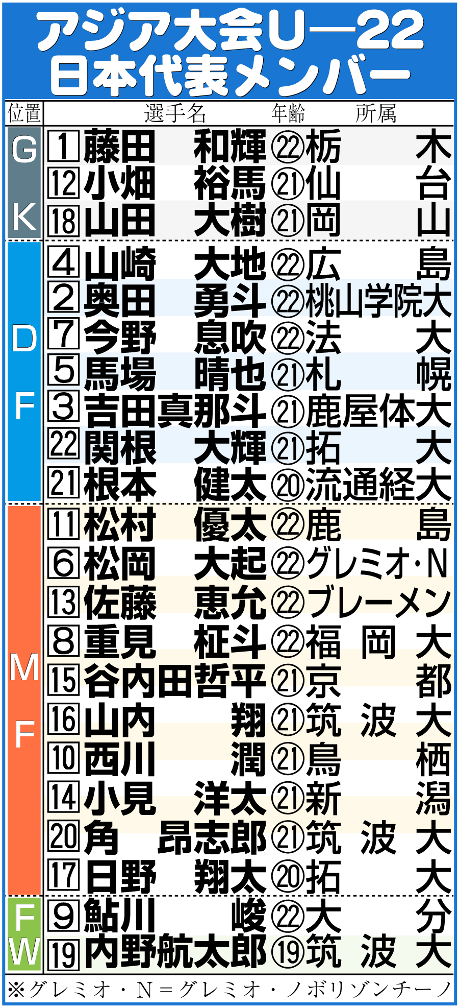 【イラスト】サッカーＵ―22アジア杯日本代表メンバー