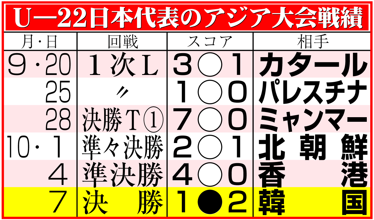 【イラスト】Ｕ―22日本代表のアジア大会戦績