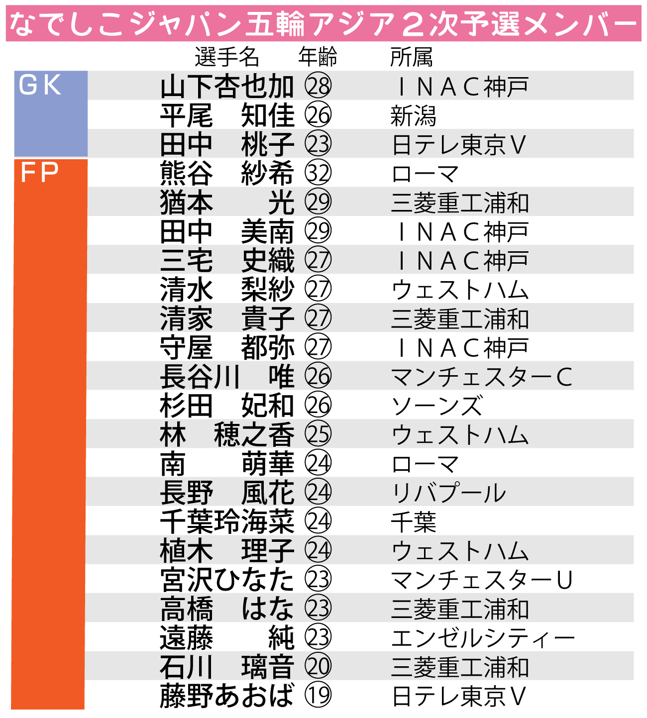【イラスト】なでしこジャパン五輪アジア２次予選メンバー