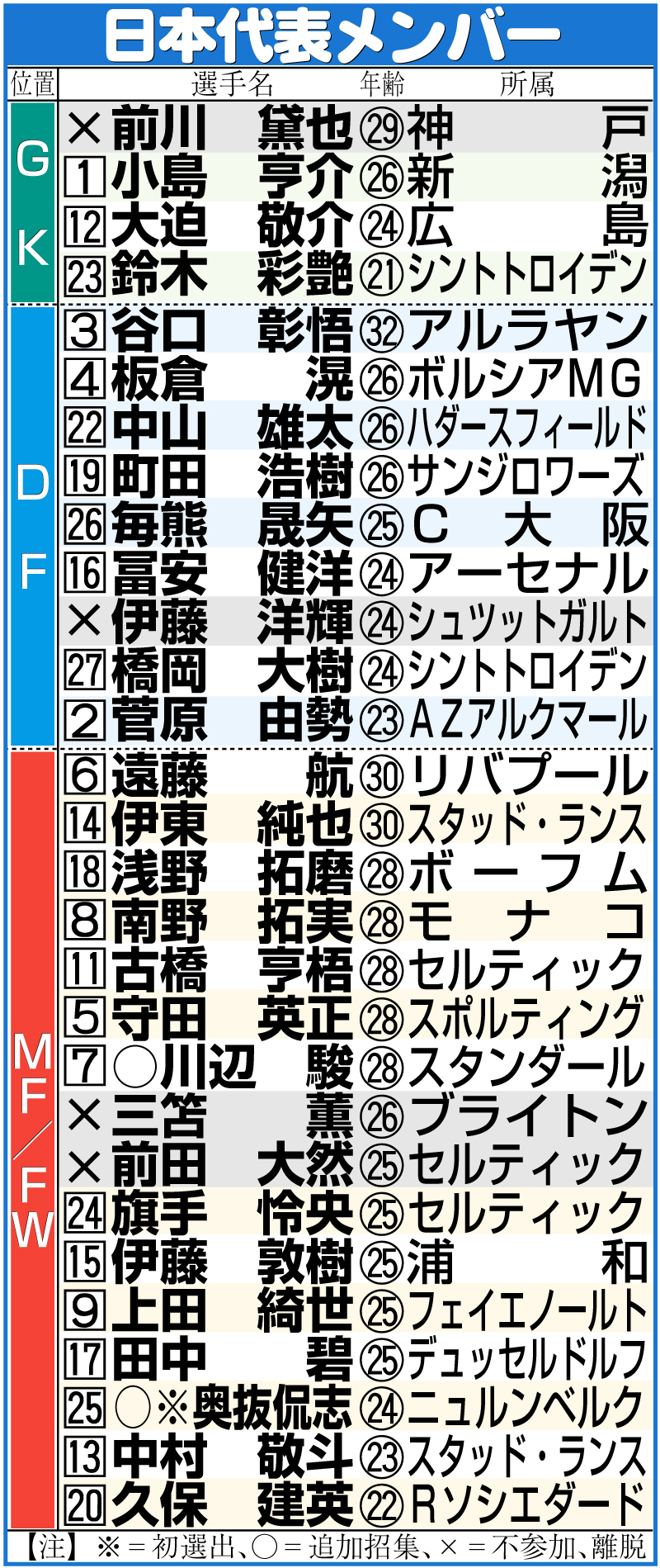 【イラスト】サッカー男子日本代表メンバー
