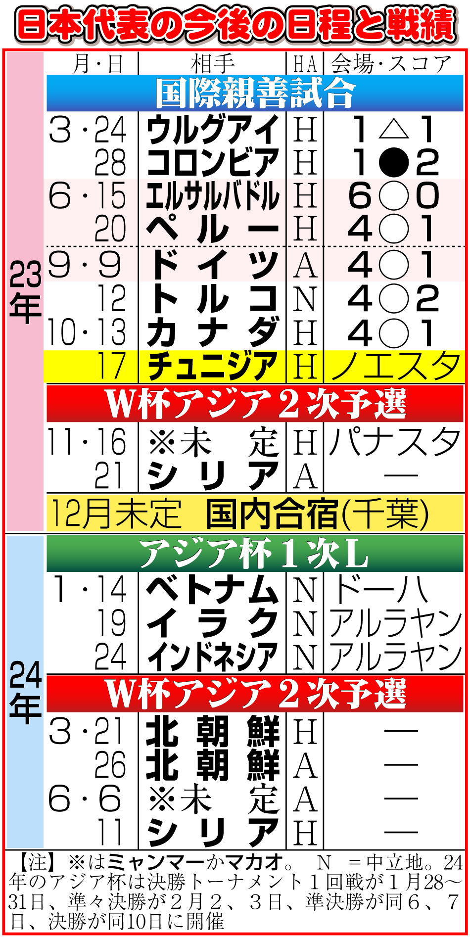 【イラスト】サッカー日本代表の今後の日程と戦績