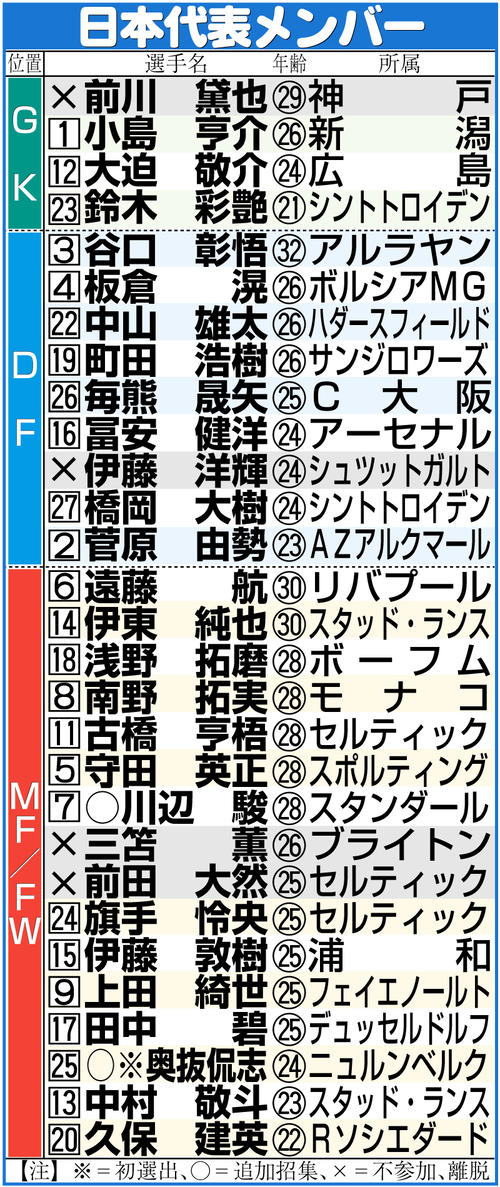 【イラスト】サッカー男子日本代表メンバー