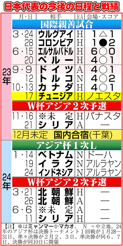 【イラスト】サッカー日本代表の今後の日程と戦績