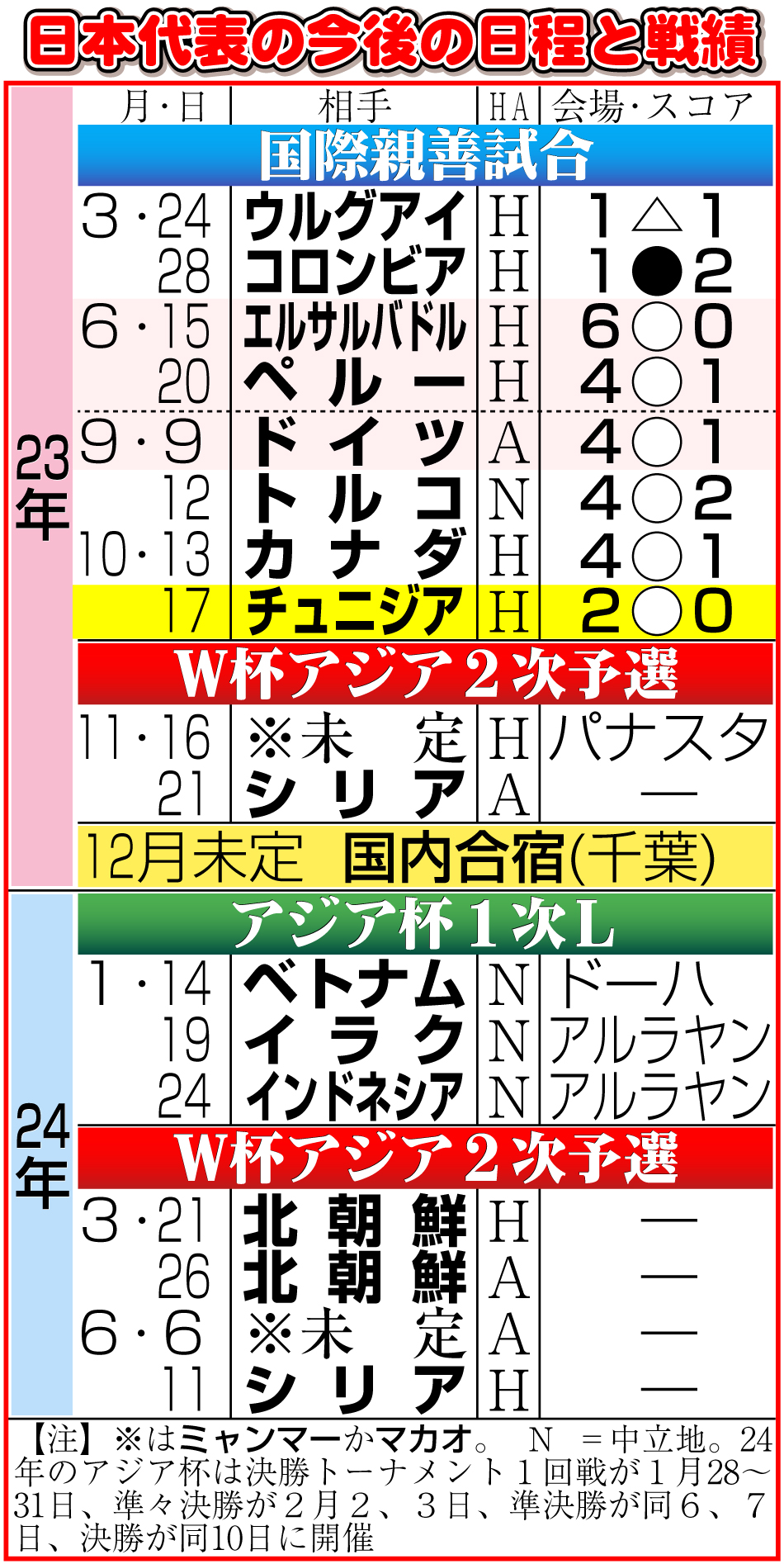 【イラスト】サッカー日本代表の今後の日程と戦績