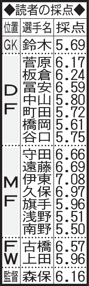読者の採点