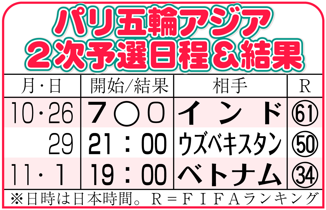 【イラスト】パリ五輪アジア２次予選日程＆結果