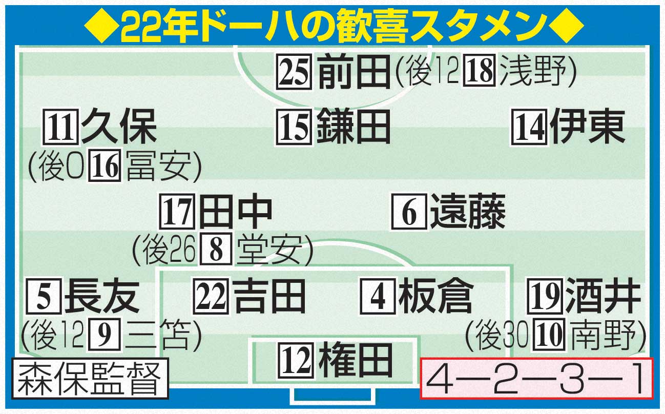 22年ドーハの歓喜スタメン