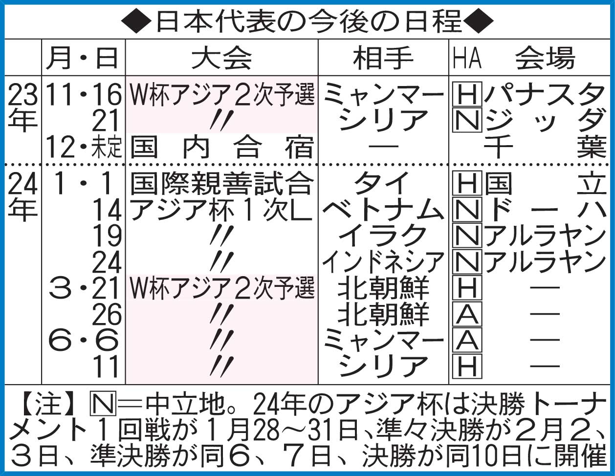 日本代表の今後の日程