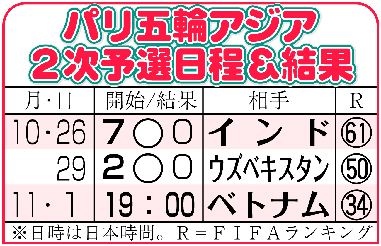 【イラスト】パリ五輪アジア２次予選日程＆結果