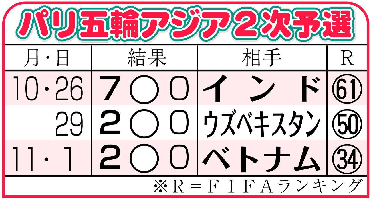 【イラスト】パリ五輪アジア２次予選結果