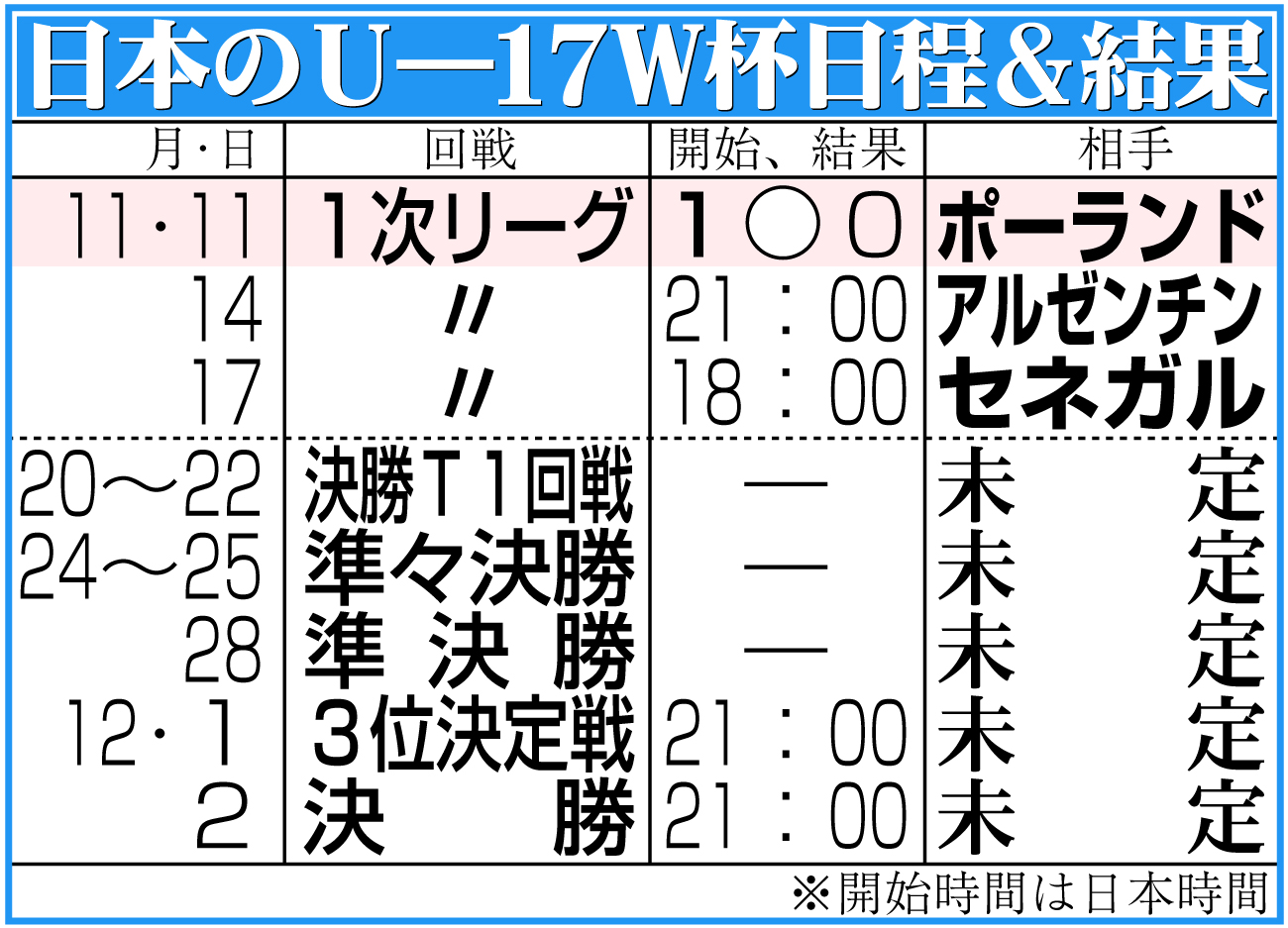 【イラスト】日本のＵ―17Ｗ杯日程＆結果