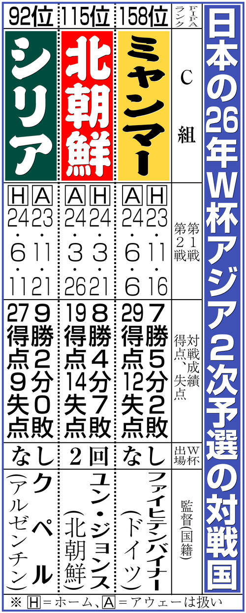 【イラスト】サッカーW杯アジア2次予選の対戦国