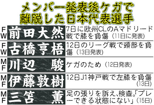 【イラスト】メンバー発表後ケガにより離脱した日本代表選手