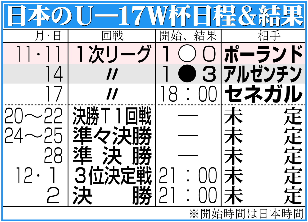 【イラスト】日本のＵ－17Ｗ杯日程＆結果