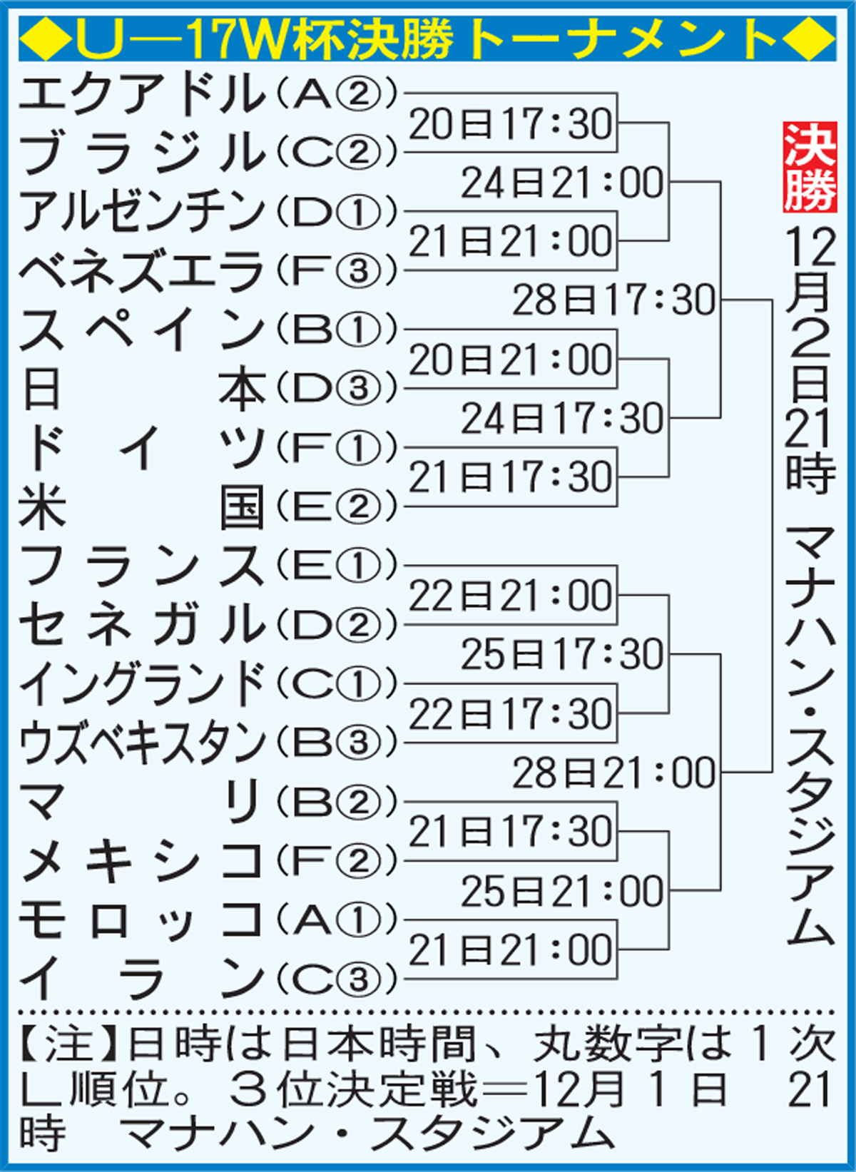 【イラスト】U17Ｗ杯決勝トーナメント組み合わせ