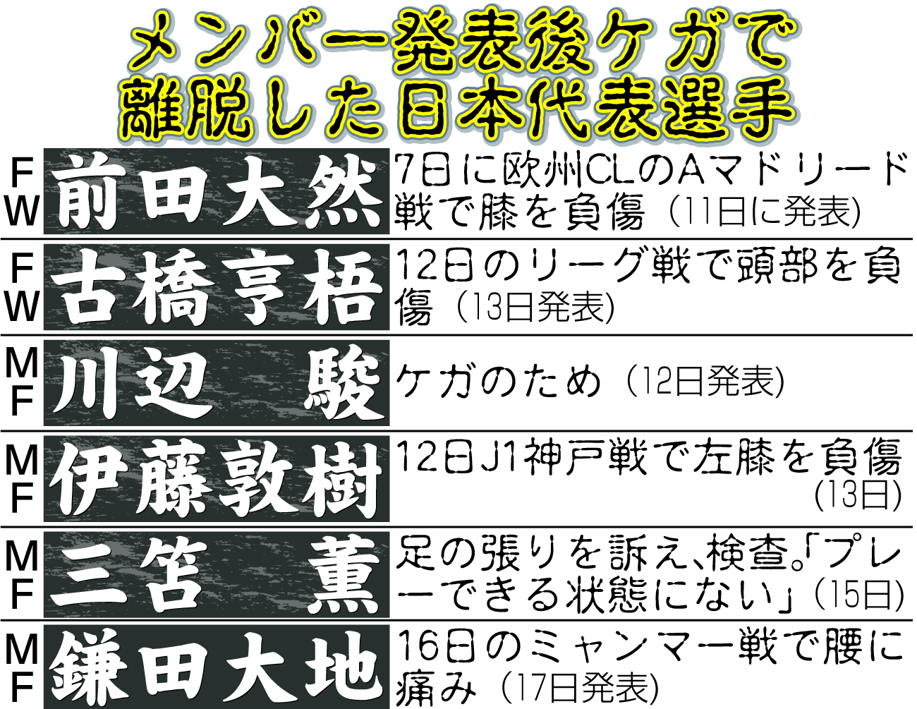 【イラスト】メンバー発表後ケガにより離脱した日本代表選手
