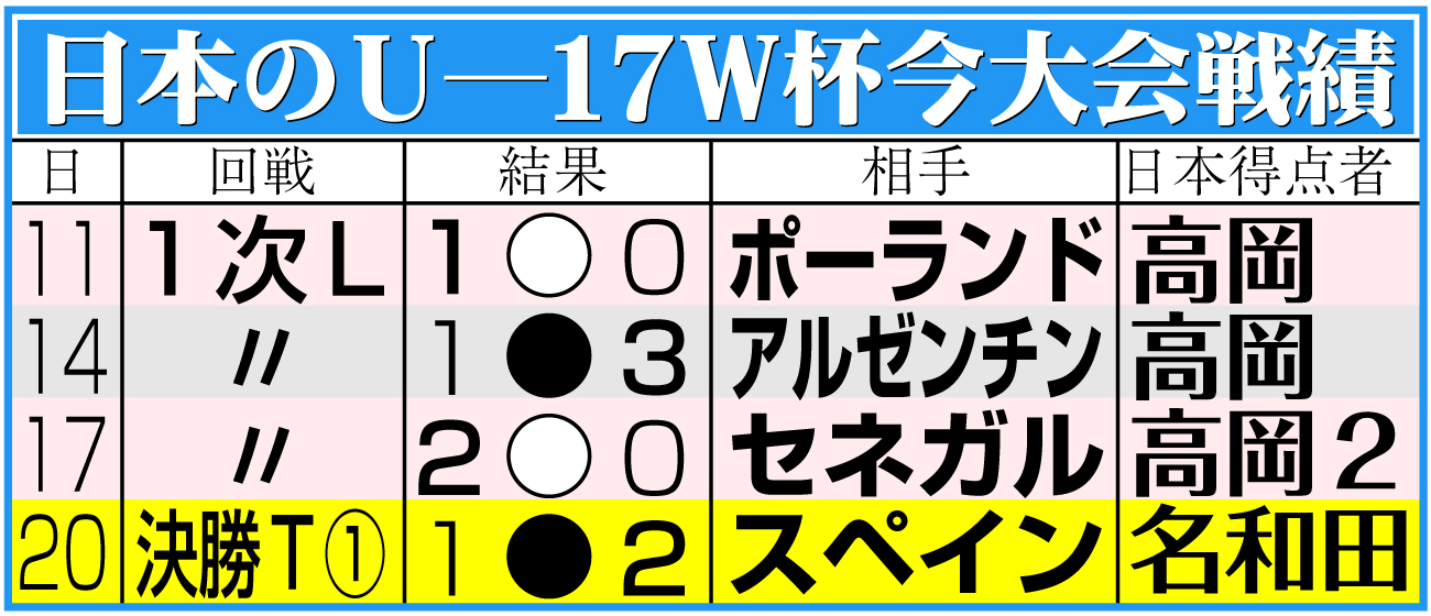 【イラスト】日本のＵ―17Ｗ杯今大会の戦績