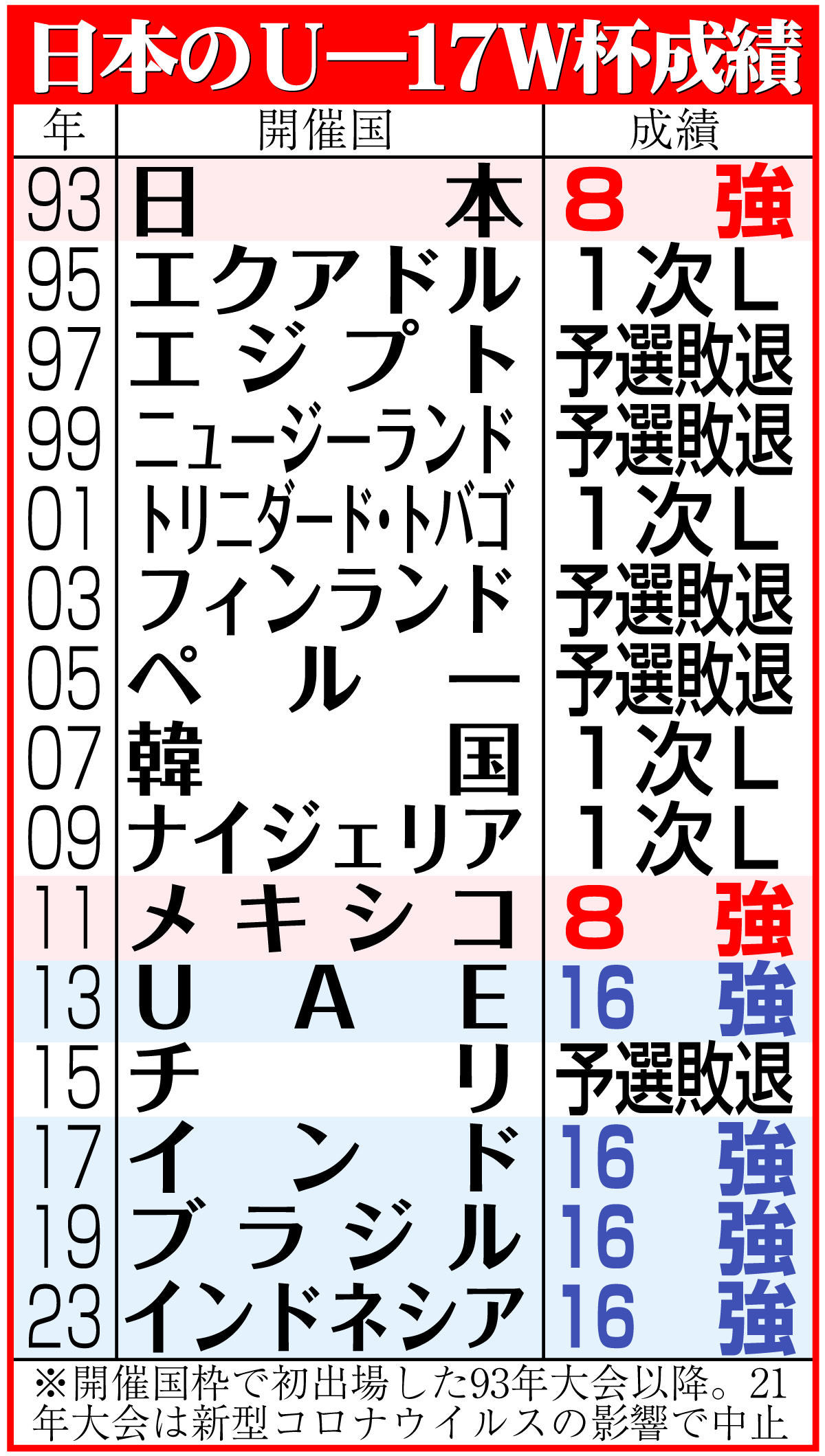 【イラスト】日本のＵ―17Ｗ杯成績