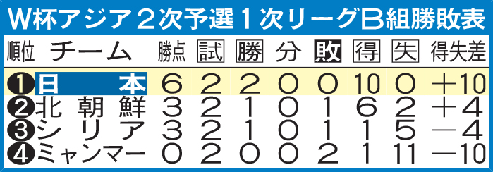 Ｗ杯アジア2次予選1次リーグＢ組勝敗表