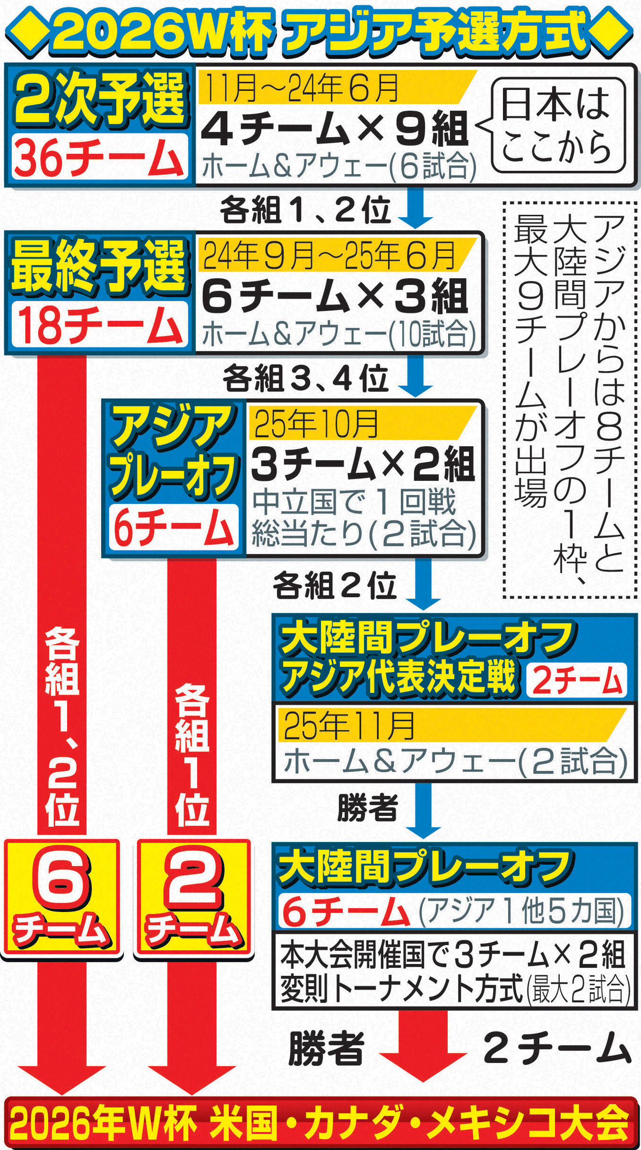 【イラスト】2026W杯アジア予選方式