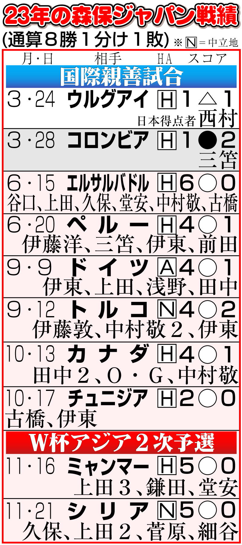 【イラスト】23年の森保ジャパン戦績