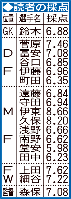 読者の採点