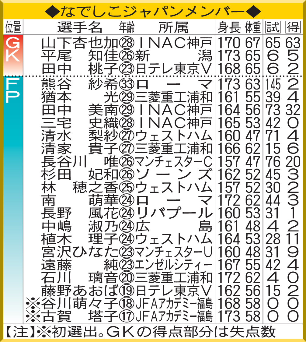 なでしこジャパンメンバー