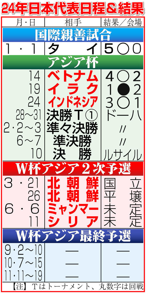 【イラスト】24年のサッカー日本代表日程＆結果
