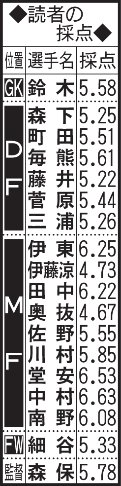 読者の採点