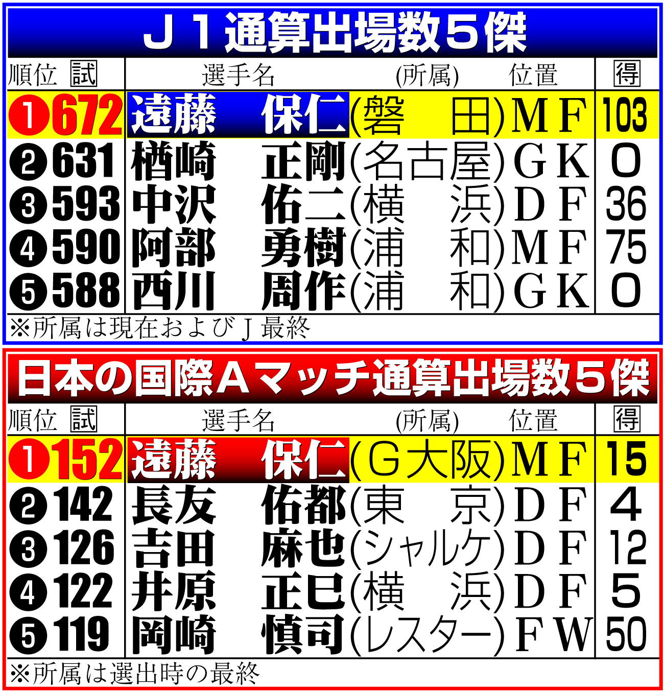 【イラスト】Ｊ１通算出場数＆日本の国際Ａマッチ出場数５傑