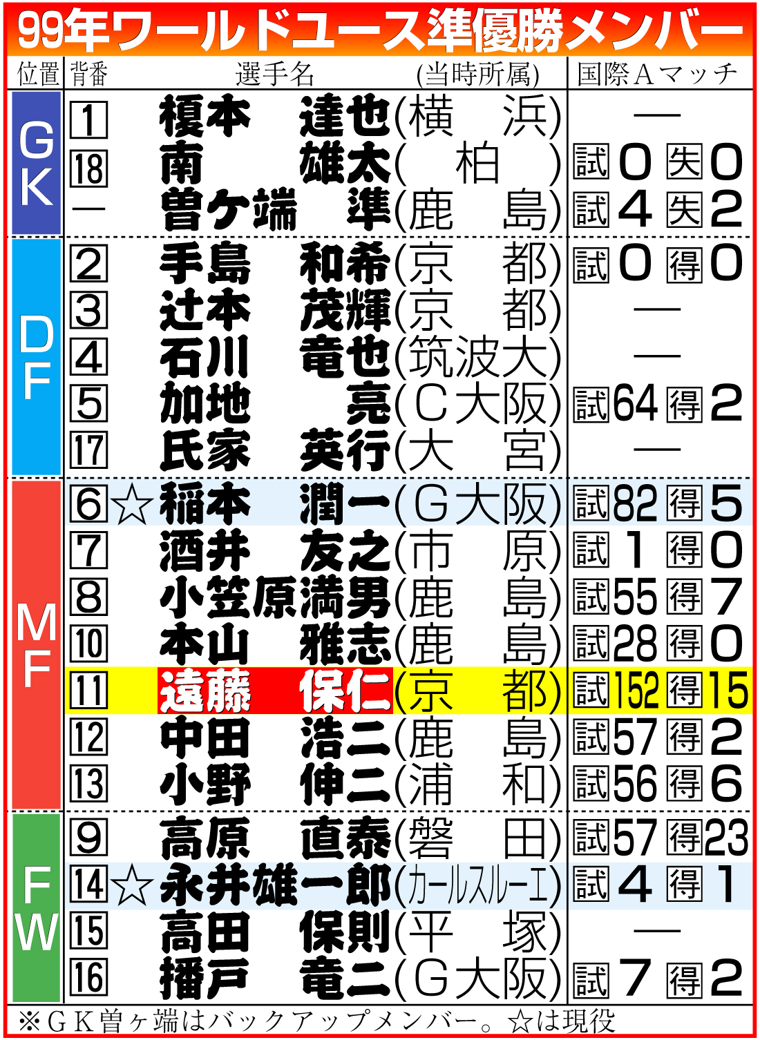 【イラスト】99年ワールドユース準優勝メンバー