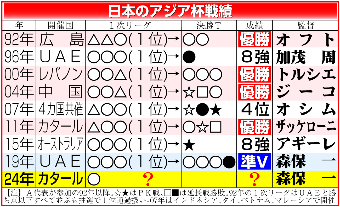 【イラスト】日本のアジア杯戦績