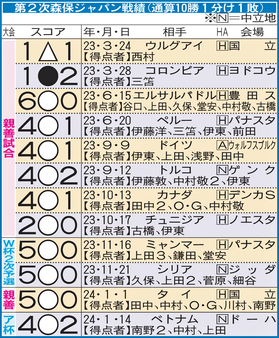 第2次森保ジャパン戦績