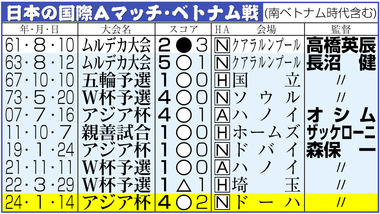 【イラスト】日本の国際Ａマッチ・ベトナム戦