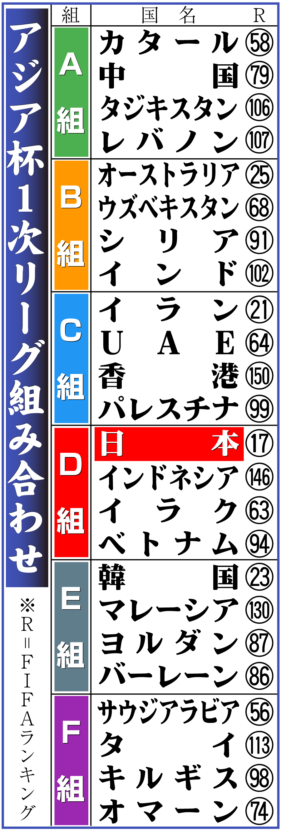 【イラスト】アジア杯１次リーグ組み合わせ