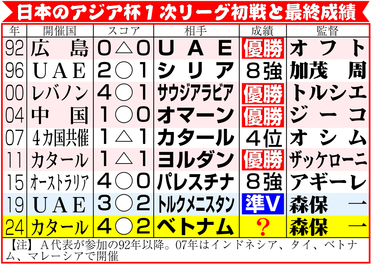 【イラスト】日本のアジア杯１次リーグ初戦と最終成績
