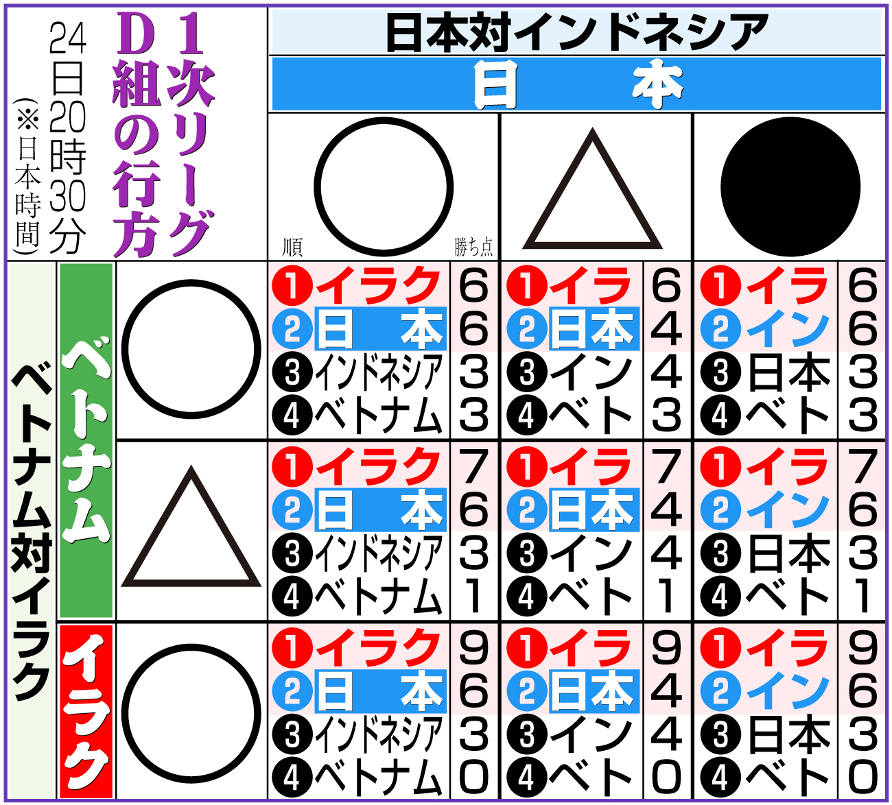 【イラスト】１次リーグＤ組の行方