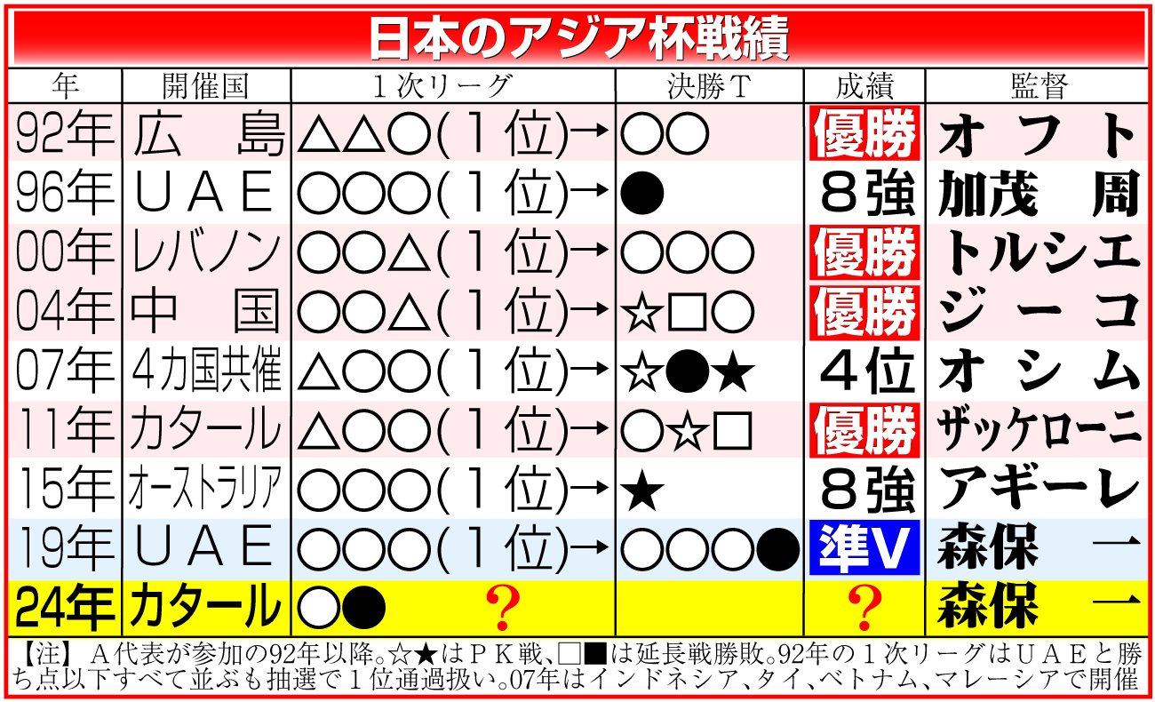【イラスト】日本のアジア杯戦績