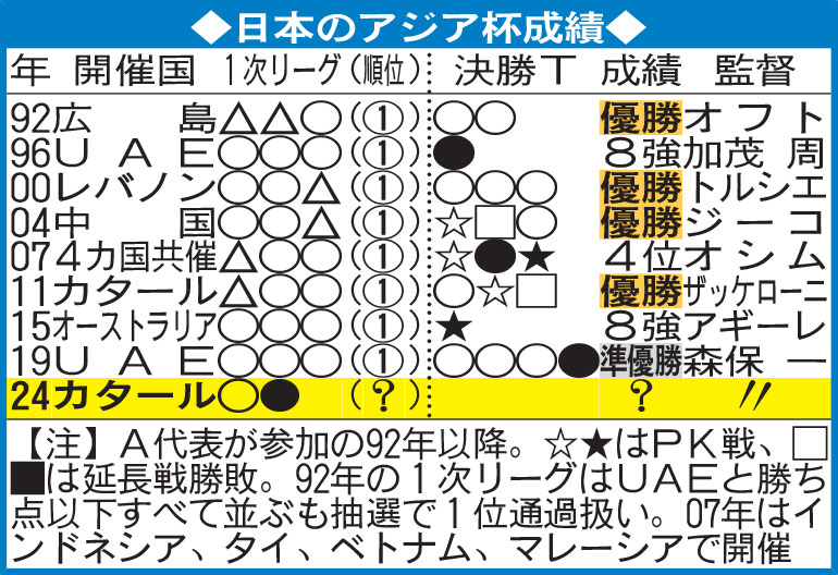 日本のアジア杯成績