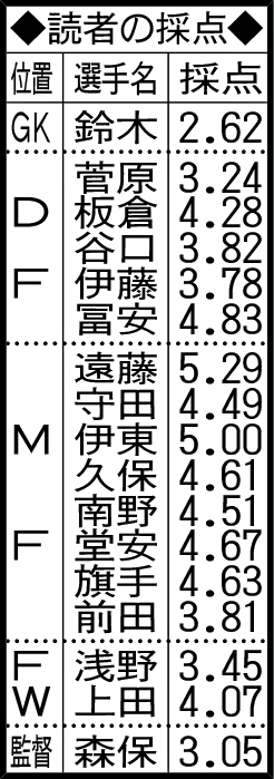 読者の採点