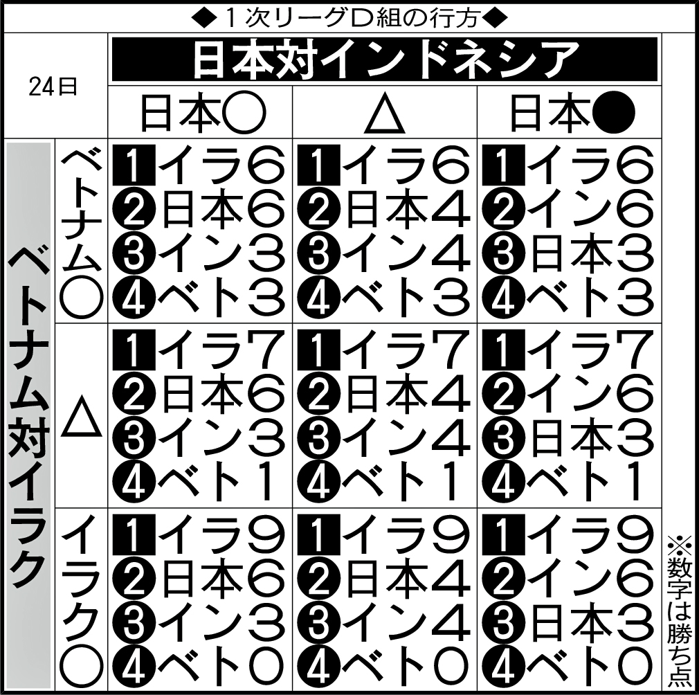 1次リーグD組の行方