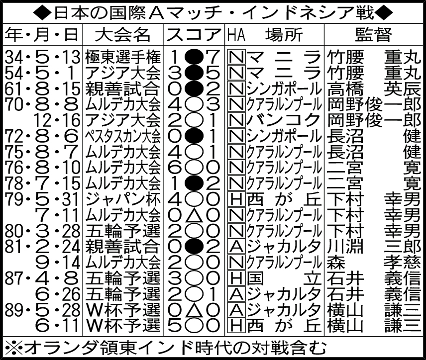 日本の国際Aマッチ・インドネシア戦