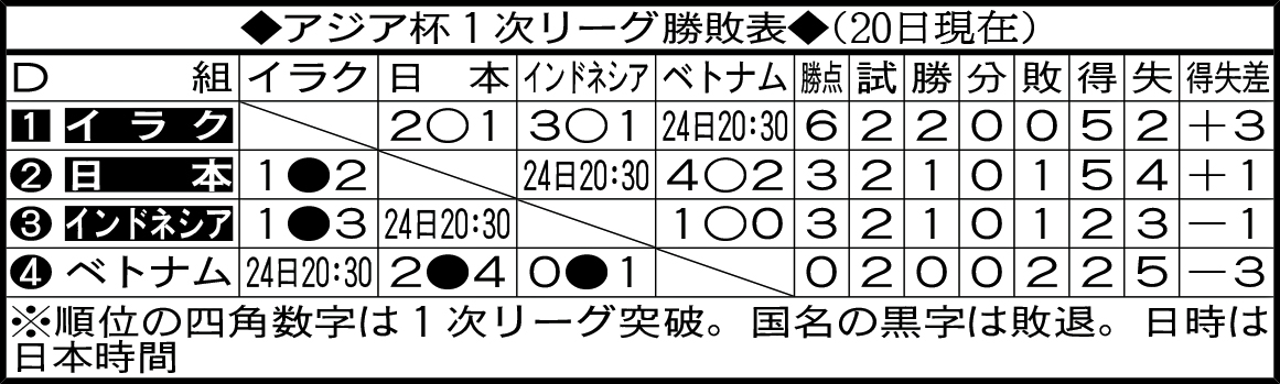 アジア杯1次リーグ勝敗表（20日現在）
